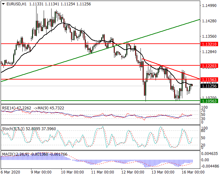 EURUSD Intra-day Analysis 16 March 2020