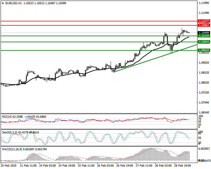 EURUSD Intra-day Analysis 02 March 2020