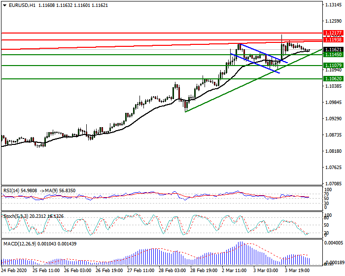 EURUSD Intra-day Analysis 04 March 2020