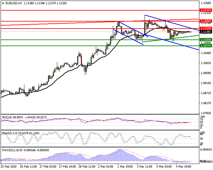 EURUSD Intra-day Analysis 05 March 2020