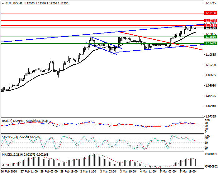 EURUSD Intra-day Analysis 06 March 2020