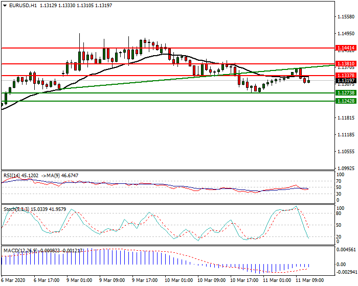 EURUSD Intra-day Analysis 11 March 2020