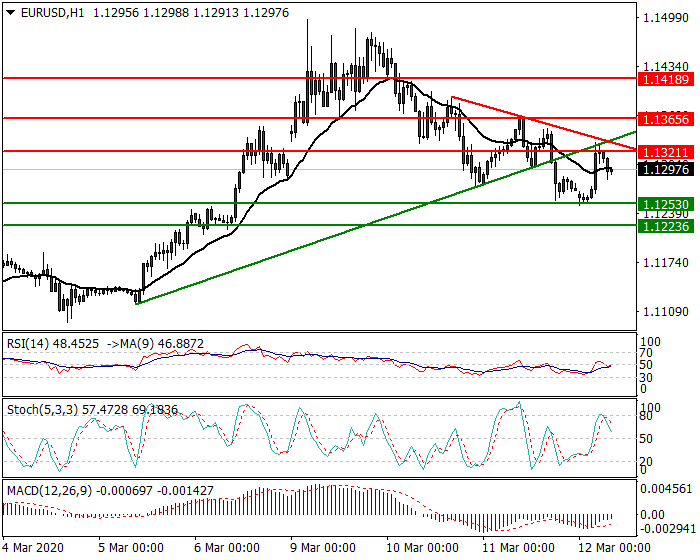 EURUSD Intra-day Analysis 12 March 2020