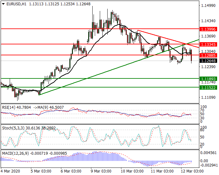 EURUSD Intra-day Analysis 12 March 2020
