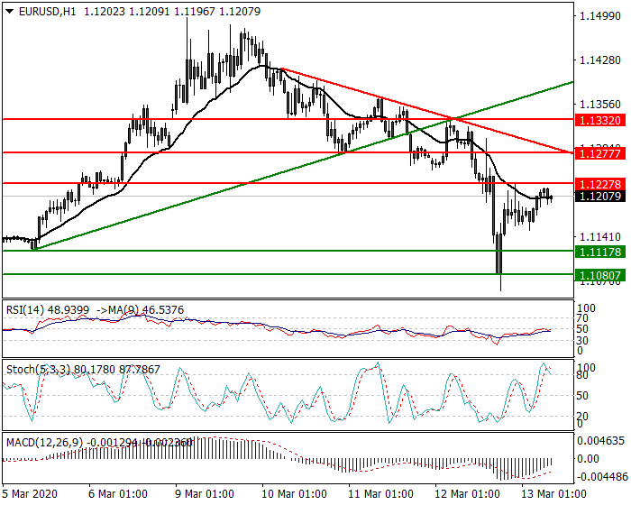 EURUSD Intra-day Analysis 13 March 2020