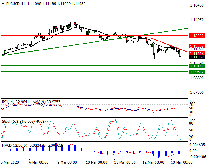 EURUSD Intra-day Analysis 13 March 2020