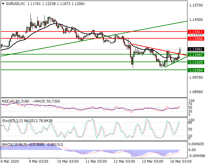 EURUSD Intra-day Analysis 16 March 2020