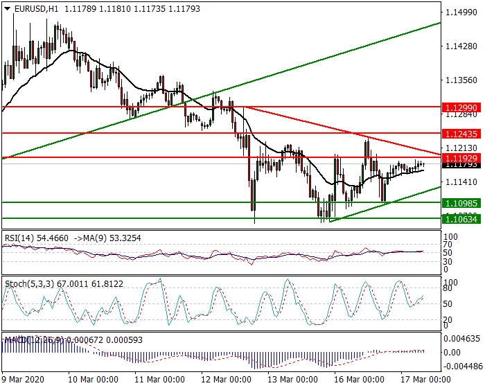 EURUSD Intra-day Analysis 17 March 2020