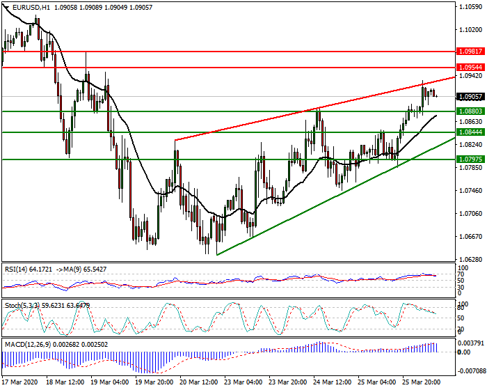 EURUSD Intra-day Analysis 26 March 2020