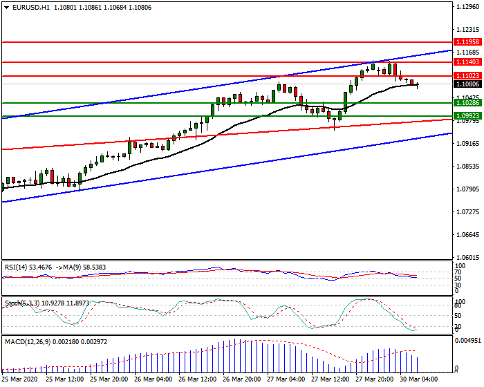 EURUSD Intra-day Analysis 30 March 2020