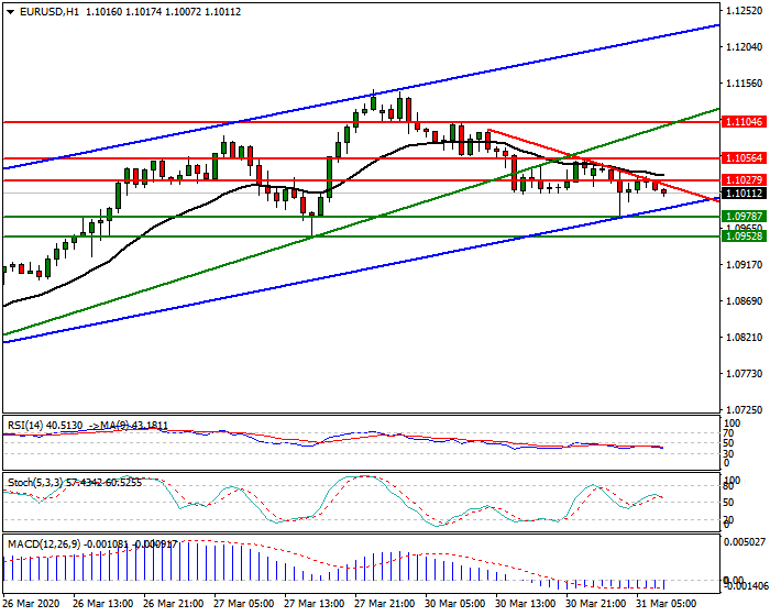 EURUSD Intra-day Analysis 31 March 2020