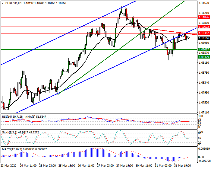 EURUSD Intra-day Analysis 1 April 2020