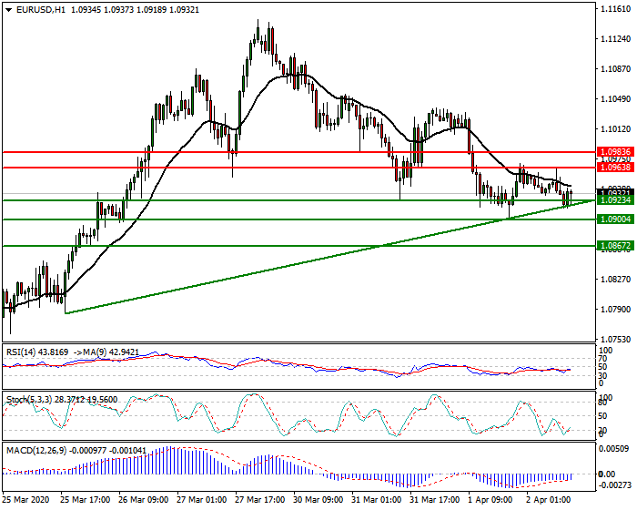 EURUSD Intra-day Analysis 02 April 2020