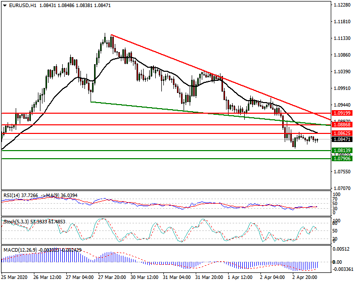 EURUSD Intra-day Analysis 03 April 2020