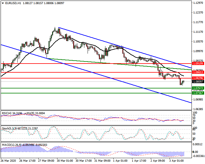 EURUSD Intra-day Analysis 03 April 2020