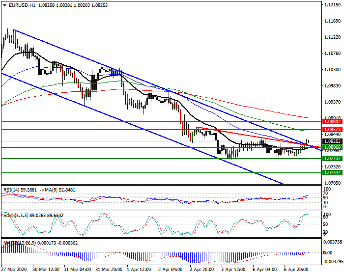EURUSD Intra-day Analysis 07 April 2020