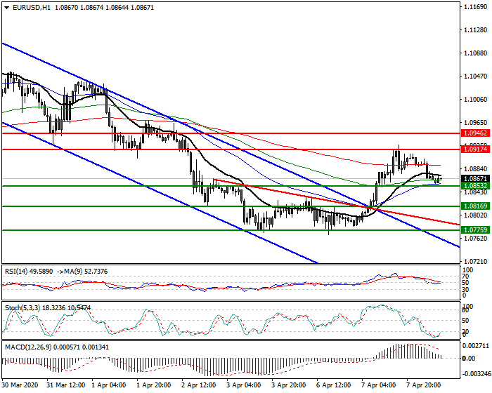 EURUSD Intra-day Analysis 08 April 2020