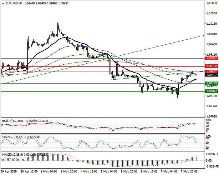 EURUSD Intra-day Analysis 08 May 2020