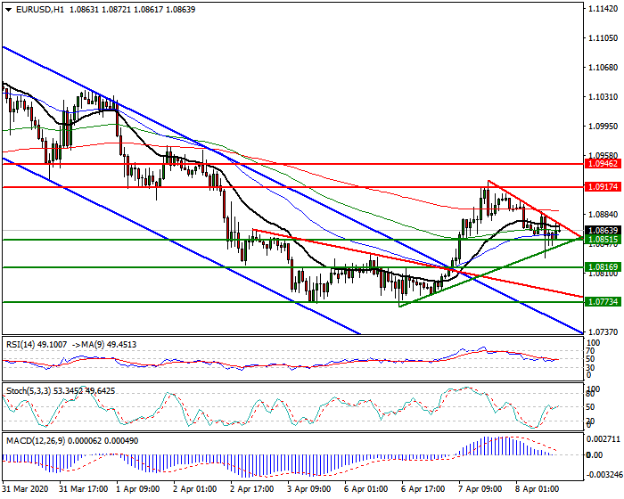 EURUSD Intra-day Analysis 08 April 2020