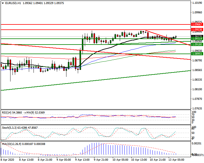 EURUSD Intra-day Analysis 13 April 2020