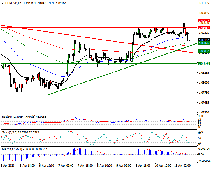 EURUSD Intra-day Analysis 13 April 2020