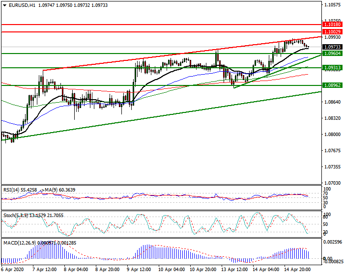 EURUSD Intra-day Analysis 15 April 2020