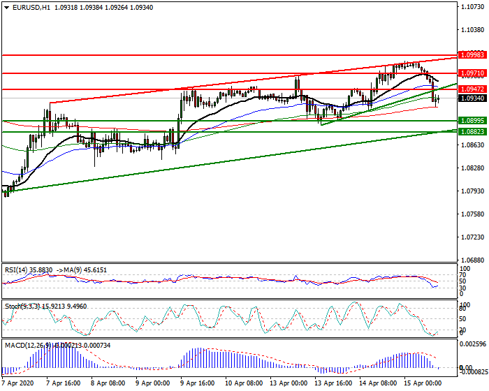 EURUSD Intra-day Analysis 15 April 2020