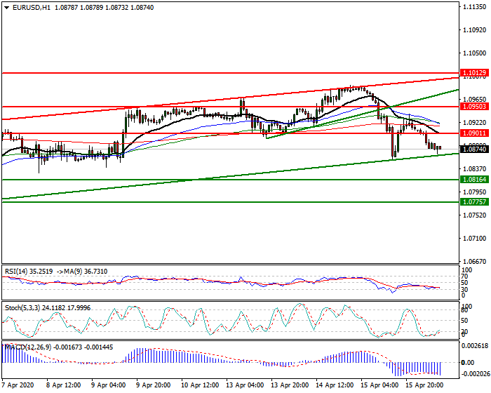 EURUSD Intra-day Analysis 16 April 2020