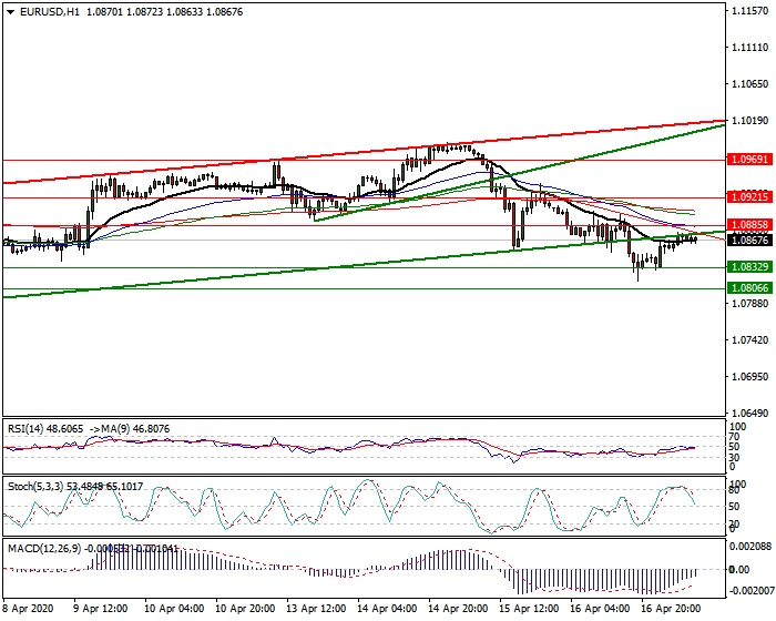 EURUSD Intra-day Analysis 17 April 2020