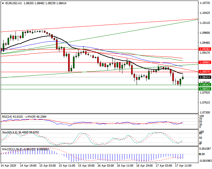 EURUSD Intra-day Analysis 17 April 2020