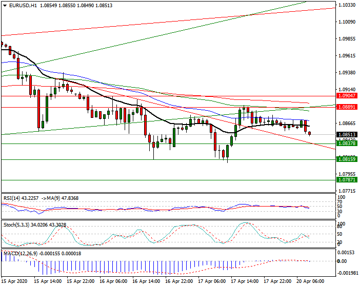 EURUSD Intra-day Analysis 20 April 2020