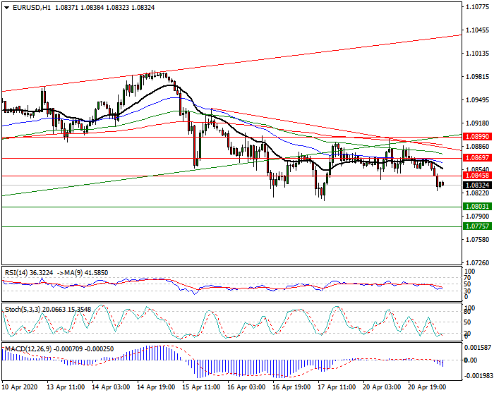EURUSD Intra-day Analysis 21 April 2020