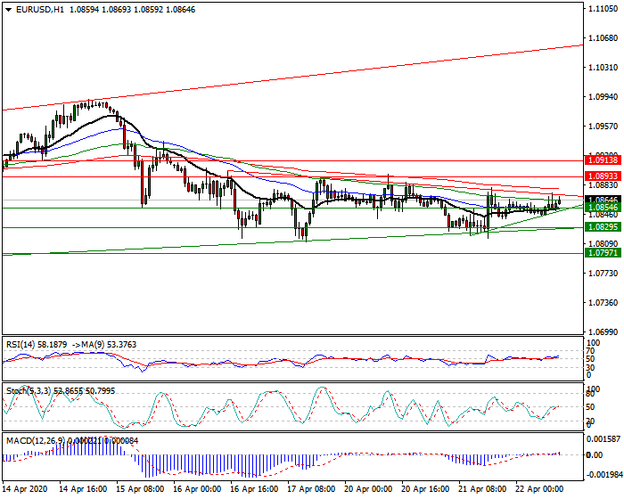 EURUSD Intra-day Analysis 22 April 2020