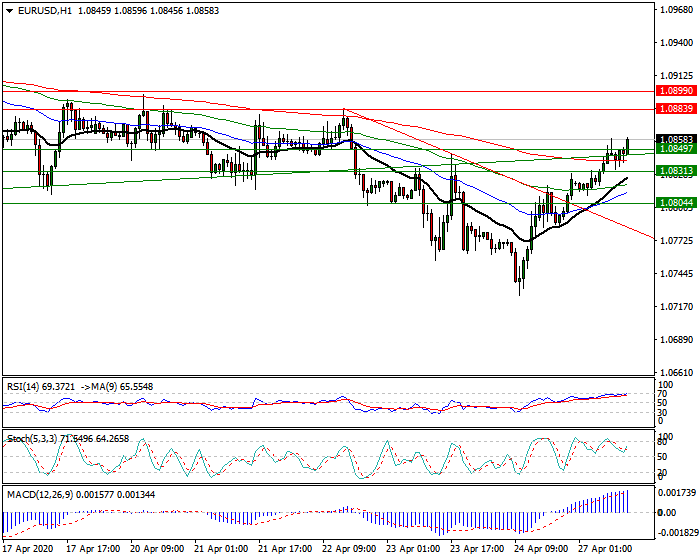 EURUSD Intra-day Analysis 27 April 2020