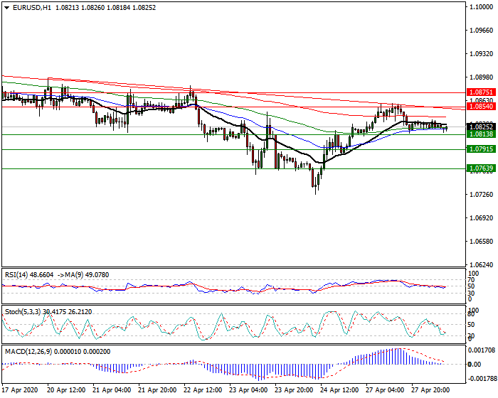 EURUSD Intra-day Analysis 28 April 2020