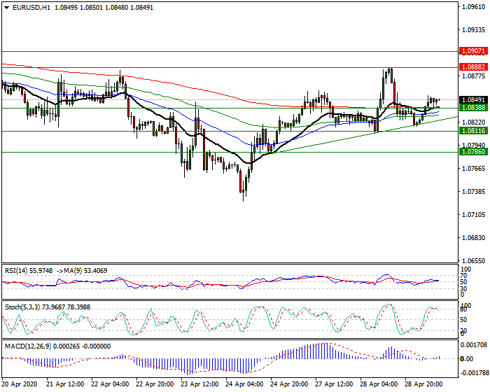 EURUSD Intra-day Analysis 29 April 2020