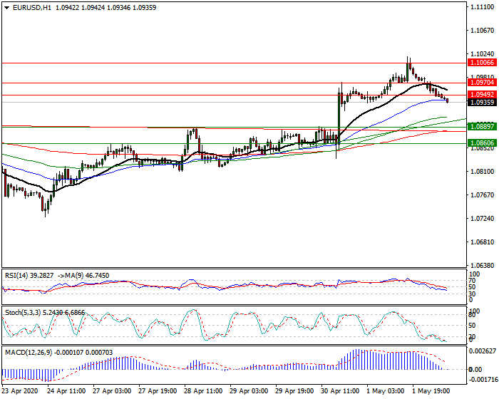 EURUSD Intra-day Analysis 4 May 2020