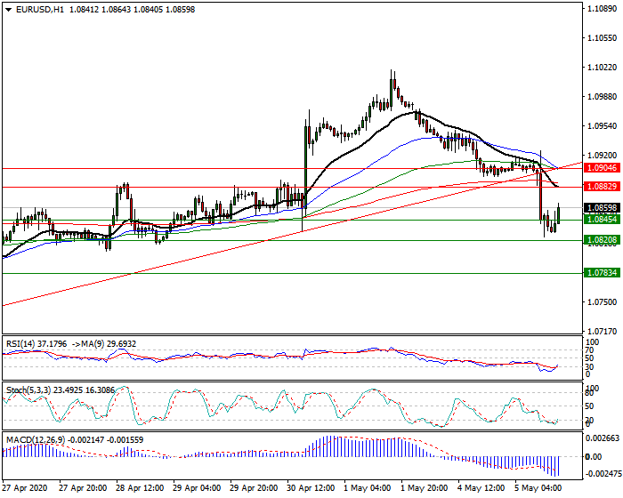 EURUSD Intra-day Analysis 05 May 2020