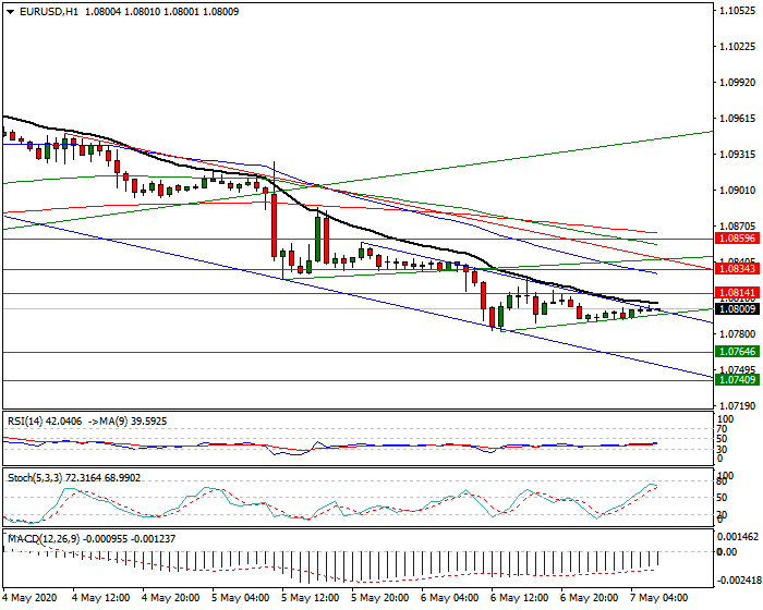EURUSD Intra-day Analysis 07 May 2020
