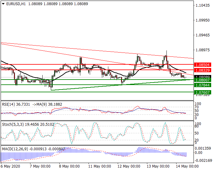 EURUSD Intra-day Analysis 14 May 2020