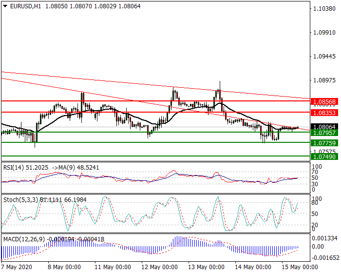 EURUSD Intra-day Analysis 15 May 2020