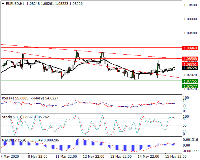 EURUSD Intra-day Analysis 18 May 2020