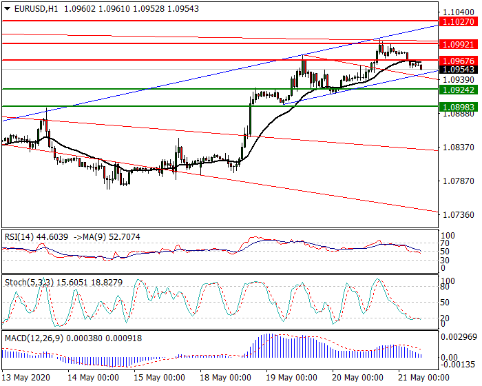 EURUSD Intra-day Analysis 21 May 2020