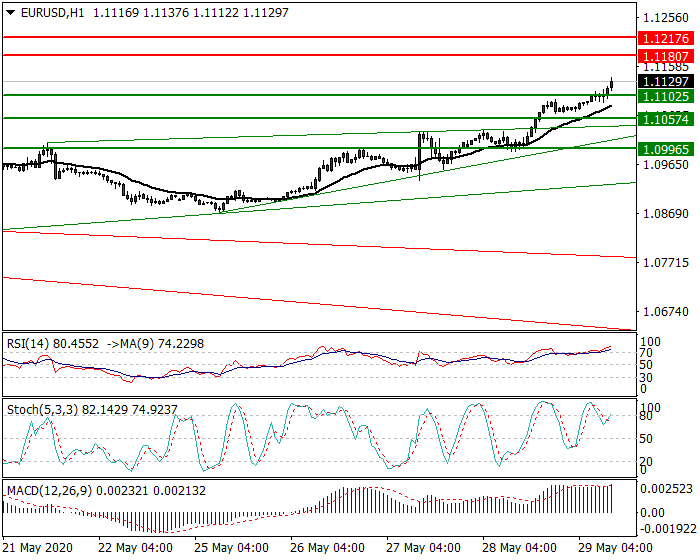 EURUSD Intra-day Analysis 29 May 2020