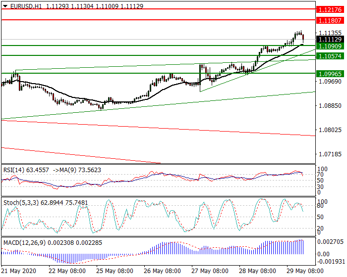EURUSD Intra-day Analysis 29 May 2020