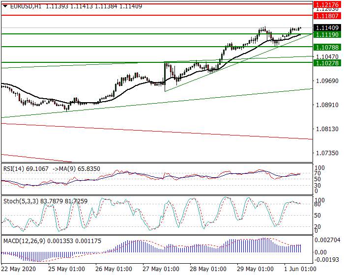 EURUSD Intra-day Analysis 01 June 2020