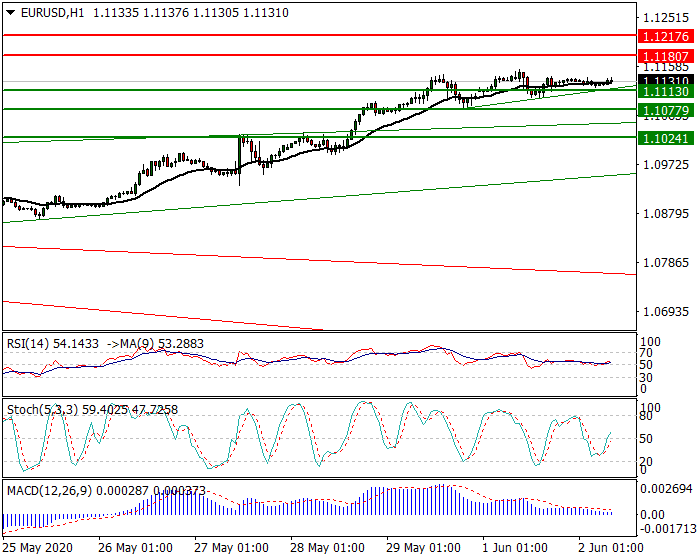EURUSD Intra-day Analysis 02 June 2020
