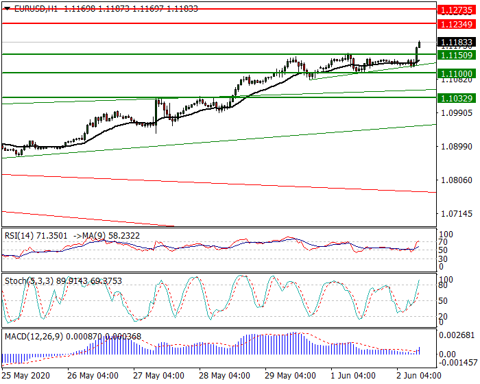 EURUSD Intra-day Analysis 02 June 2020