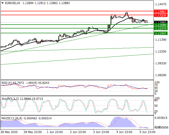 EURUSD Intra-day Analysis 06 June 2020
