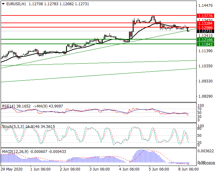 EURUSD Intra-day Analysis 08 June 2020